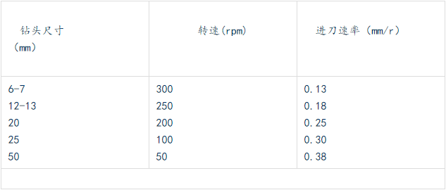 鉆各種不同尺寸孔，轉(zhuǎn)速和進刀速率的關(guān)系如下.png